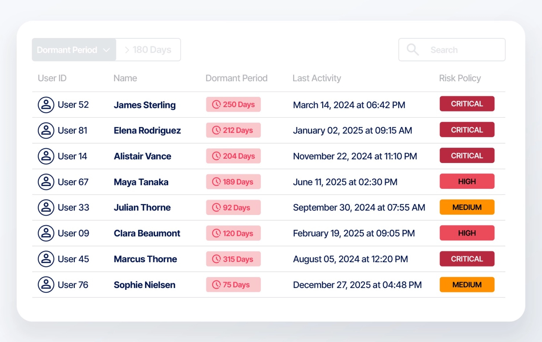 Identity access timeline