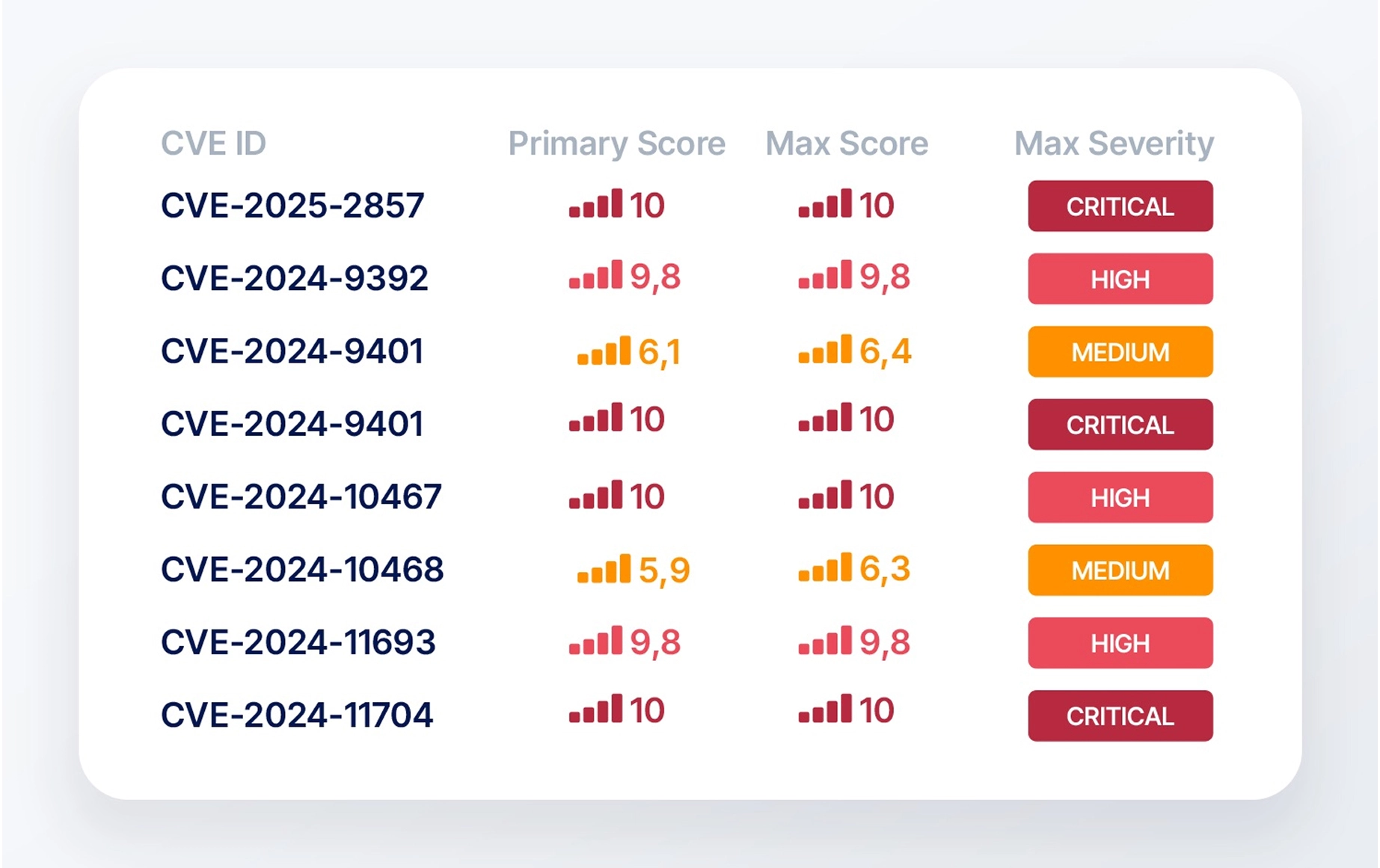 Act on real exposure, not raw vulnerability data